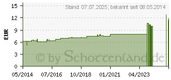Preistrend fr RUMEX D 4 Dilution (02620965)