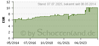 Preistrend fr RUTA D 1 Dilution (02621031)