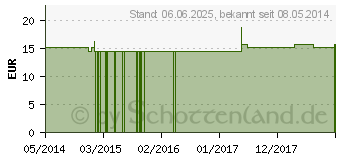 Preistrend fr PETROLEUM RECTIFICATUM Q 4 Lsung (02621083)