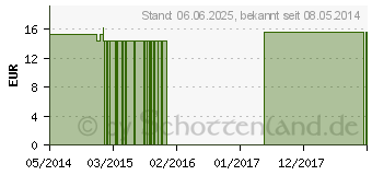 Preistrend fr PETROLEUM RECTIFICATUM Q 6 Lsung (02621114)