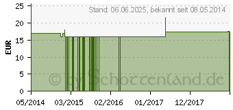 Preistrend fr PETROLEUM RECTIFICATUM Q 7 Lsung (02621172)