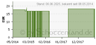 Preistrend fr PETROLEUM RECTIFICATUM Q 12 Lsung (02621232)