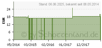 Preistrend fr PETROLEUM RECTIFICATUM Q 15 Lsung (02621290)