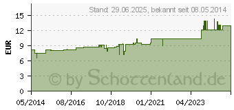 Preistrend fr SAMBUCUS NIGRA Urtinktur (02621367)