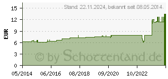 Preistrend fr SARSAPARILLA D 2 Dilution (02621522)