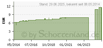 Preistrend fr SARSAPARILLA D 4 Dilution (02621539)