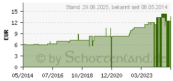 Preistrend fr SELENIUM D 10 Dilution (02621781)