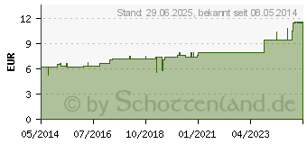 Preistrend fr SOLIDAGO VIRGAUREA D 1 Dilution (02621999)