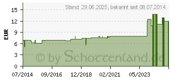 Preistrend fr SOLIDAGO VIRGAUREA D 30 Dilution (02622042)