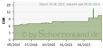 Preistrend fr SPARTIUM SCOPARIUM D 1 Dilution (02622065)