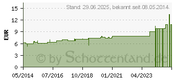 Preistrend fr STRAMONIUM D 30 Dilution (02622361)