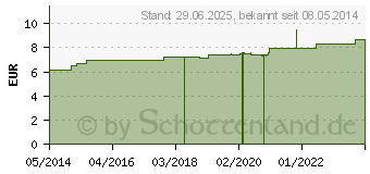 Preistrend fr SULFUR D 15 Dilution (02622467)