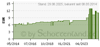 Preistrend fr SYMPHYTUM D 30 Dilution (02622616)