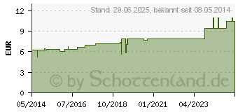 Preistrend fr SYZYGIUM JAMBOLANUM D 6 Dilution (02622639)