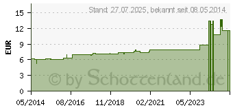 Preistrend fr TARANTULA D 12 Dilution (02622734)