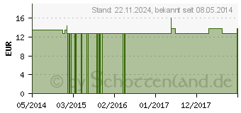 Preistrend fr PHYTOLACCA AMERICANA Q 3 Lsung (02622987)