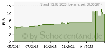 Preistrend fr THALLIUM SULFURICUM D 6 Dilution (02623188)