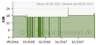 Preistrend fr PHYTOLACCA AMERICANA Q 15 Lsung (02623202)