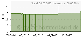 Preistrend fr PHYTOLACCA AMERICANA Q 16 Lsung (02623254)