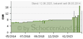 Preistrend fr TORMENTILLA D 3 Dilution (02623320)