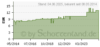 Preistrend fr UVA URSI Urtinktur (02623395)