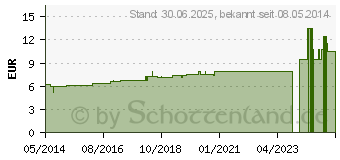 Preistrend fr VALERIANA D 4 Dilution (02623478)