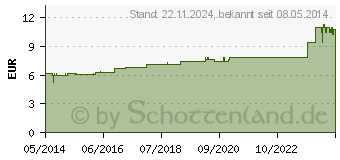 Preistrend fr VALERIANA D 6 Dilution (02623484)