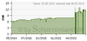 Preistrend fr ZINCUM METALLICUM D 30 Dilution (02623886)