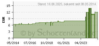 Preistrend fr AMBRA D 30 Tabletten (02624940)