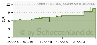 Preistrend fr ARALIA RACEMOSA D 6 Tabletten (02625514)