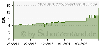 Preistrend fr ARUM TRIPHYLLUM D 6 Tabletten (02625891)