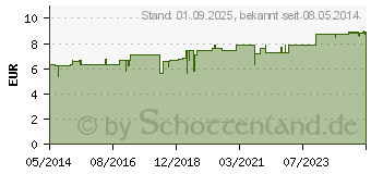 Preistrend fr BRYONIA D 12 Tabletten (02626815)