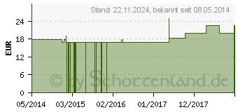 Preistrend fr PULSATILLA PRATENSIS Q 10 Lsung (02626910)