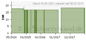 Preistrend fr PULSATILLA PRATENSIS Q 14 Lsung (02627016)