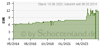 Preistrend fr ALLIUM CEPA D 4 Tabletten (02627890)