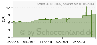 Preistrend fr CINA D 6 Tabletten (02628470)