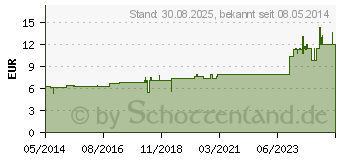 Preistrend fr COFFEA D 30 Tabletten (02628731)