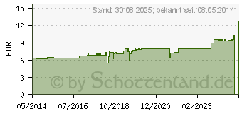 Preistrend fr CYCLAMEN D 6 Tabletten (02629529)