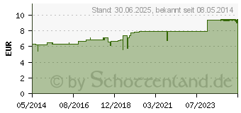 Preistrend fr DAMIANA D 2 Tabletten (02629564)