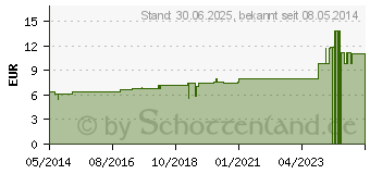 Preistrend fr GRAPHITES D 30 Tabletten (02630900)