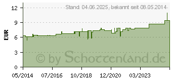 Preistrend fr JODUM D 12 Tabletten (02631963)