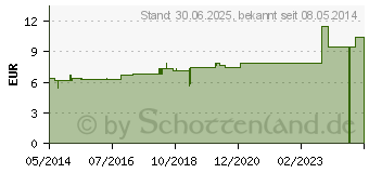 Preistrend fr LOBELIA INFLATA D 4 Tabletten (02633117)