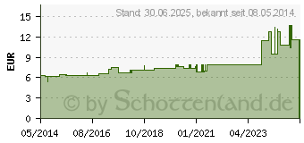 Preistrend fr MANGANUM ACETICUM D 4 Tabletten (02633502)