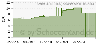 Preistrend fr NATRIUM CHLORATUM D 10 Tabletten (02634246)