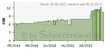Preistrend fr NATRIUM PHOSPHORICUM D 12 Tabletten (02634275)