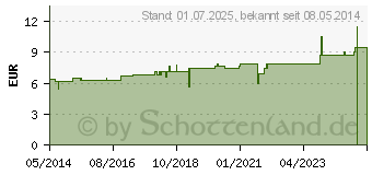 Preistrend fr NATRIUM SULFURICUM D 12 Tabletten (02634312)