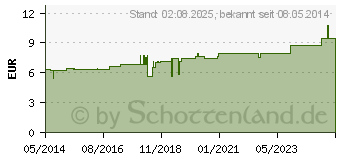 Preistrend fr PODOPHYLLUM D 6 Tabletten (02635091)