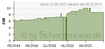 Preistrend fr PULSATILLA D 8 Tabletten (02635228)