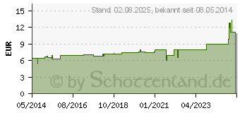 Preistrend fr PYROGENIUM D 30 Tabletten (02635286)