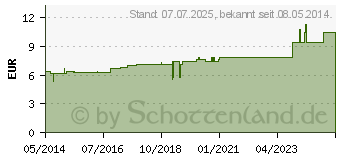 Preistrend fr RHODODENDRON D 12 Tabletten (02635435)